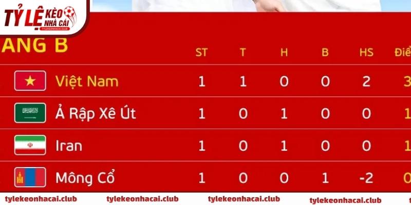 Bảng xếp hạng phản ánh thứ hạng đội bóng dựa trên điểm số và tiêu chí chính thức của giải đấu