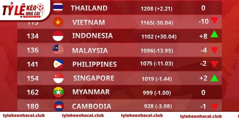 Dữ liệu bảng xếp hạng được đối chiếu từ hệ thống thống kê FIFA, UEFA và Opta theo từng vòng 